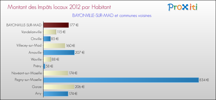 Montant des impôts locaux par Habitant pour BAYONVILLE-SUR-MAD et les communes proches Comparaison des impôts locaux par habitant pour BAYONVILLE-SUR-MAD et les communes voisines