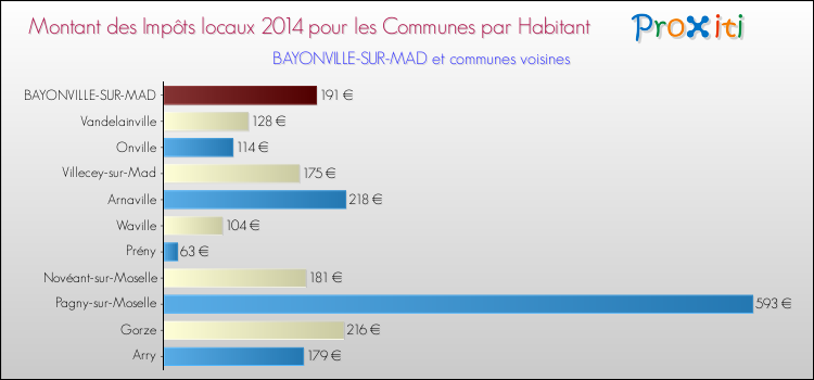 Montant des impôts locaux par Habitant pour BAYONVILLE-SUR-MAD et les communes proches en 2014 Comparaison des impôts locaux par habitant pour BAYONVILLE-SUR-MAD et les communes voisines en 2014