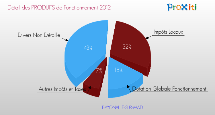 Décomposition du Budget de Fonctionnement 2012 de la commune de BAYONVILLE-SUR-MAD Budget de Fonctionnement 2012 pour la commune de BAYONVILLE-SUR-MAD