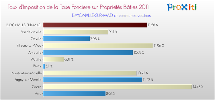 Taux d'imposition de la taxe foncière sur le bati 2011 pour BAYONVILLE-SUR-MAD et les communes proches Comparaison des taux d'imposition de la taxe foncière sur le bati 2011 pour BAYONVILLE-SUR-MAD et les communes voisines