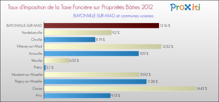 Taux d'imposition de la taxe foncière sur le bati 2012 pour BAYONVILLE-SUR-MAD et les communes proches Comparaison des taux d'imposition de la taxe foncière sur le bati 2012 pour BAYONVILLE-SUR-MAD et les communes voisines
