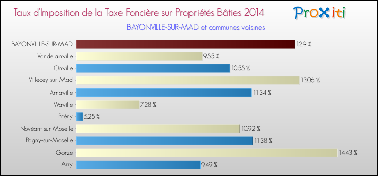 Taux d'imposition de la taxe foncière sur le bati 2014 pour BAYONVILLE-SUR-MAD et les communes proches Comparaison des taux d'imposition de la taxe foncière sur le bati 2014 pour BAYONVILLE-SUR-MAD et les communes voisines