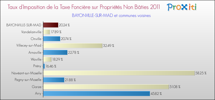 Taux d'imposition de la taxe foncière sur les immeubles et terrains non batis 2011 pour BAYONVILLE-SUR-MAD et les communes proches Comparaison des taux d'imposition de la taxe foncière sur les immeubles et terrains non batis 2011 pour BAYONVILLE-SUR-MAD et les communes voisines