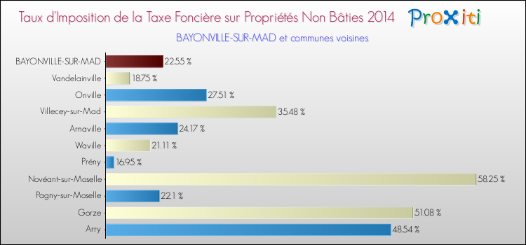 Taux d'imposition de la taxe foncière sur les immeubles et terrains non batis 2014 pour BAYONVILLE-SUR-MAD et les communes proches Comparaison des taux d'imposition de la taxe foncière sur les immeubles et terrains non batis 2014 pour BAYONVILLE-SUR-MAD et les communes voisines