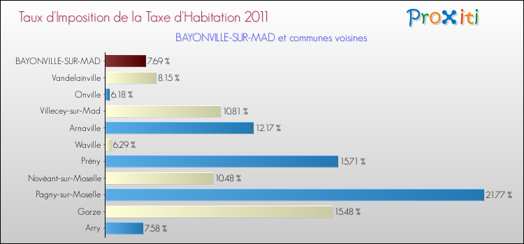 Taux d'imposition de la taxe d'habitation 2011 pour BAYONVILLE-SUR-MAD et les communes proches Comparaison des taux d'imposition de la taxe d'habitation 2011 pour BAYONVILLE-SUR-MAD et les communes voisines