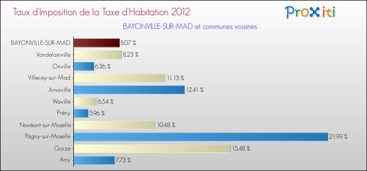 Taux d'imposition de la taxe d'habitation 2012 pour BAYONVILLE-SUR-MAD et les communes proches Comparaison des taux d'imposition de la taxe d'habitation 2012 pour BAYONVILLE-SUR-MAD et les communes voisines