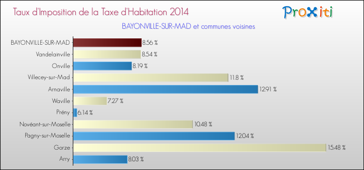Taux d'imposition de la taxe d'habitation 2014 pour BAYONVILLE-SUR-MAD et les communes proches Comparaison des taux d'imposition de la taxe d'habitation 2014 pour BAYONVILLE-SUR-MAD et les communes voisines