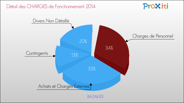 Décomposition des Charges de Fonctionnement 2014 de la commune de BAZAILLES Charges de Fonctionnement 2014 pour la commune de BAZAILLES