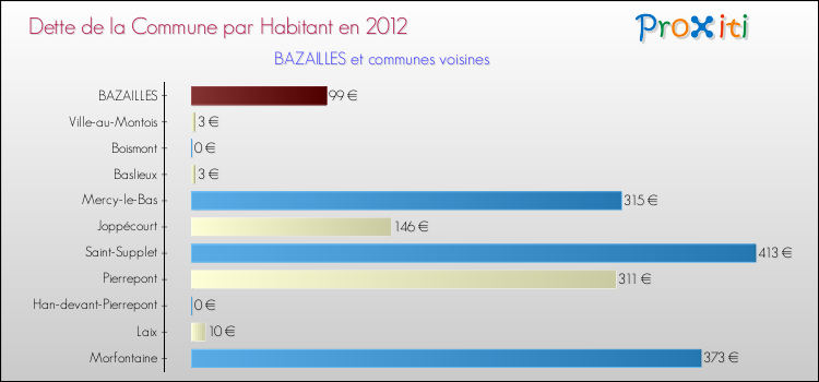 Dette par habitant de la commune en 2012 pour BAZAILLES et les communes proches Comparaison de la dette par habitant de la commune en 2012 pour BAZAILLES et les communes voisines