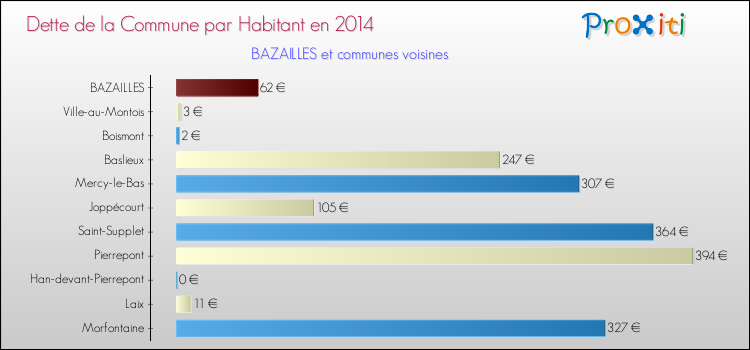 Dette par habitant de la commune en 2014 pour BAZAILLES et les communes proches Comparaison de la dette par habitant de la commune en 2014 pour BAZAILLES et les communes voisines