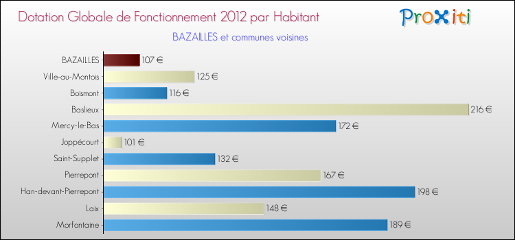 Montant des dotations globales de fonctionnement DGF par Habitant pour BAZAILLES et les communes proches Comparaison des des dotations globales de fonctionnement DGF par habitant pour BAZAILLES et les communes voisines