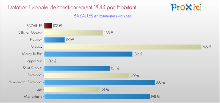 Montant des dotations globales de fonctionnement DGF par Habitant pour BAZAILLES et les communes proches en 2014. Comparaison des des dotations globales de fonctionnement DGF par habitant pour BAZAILLES et les communes voisines en 2014.