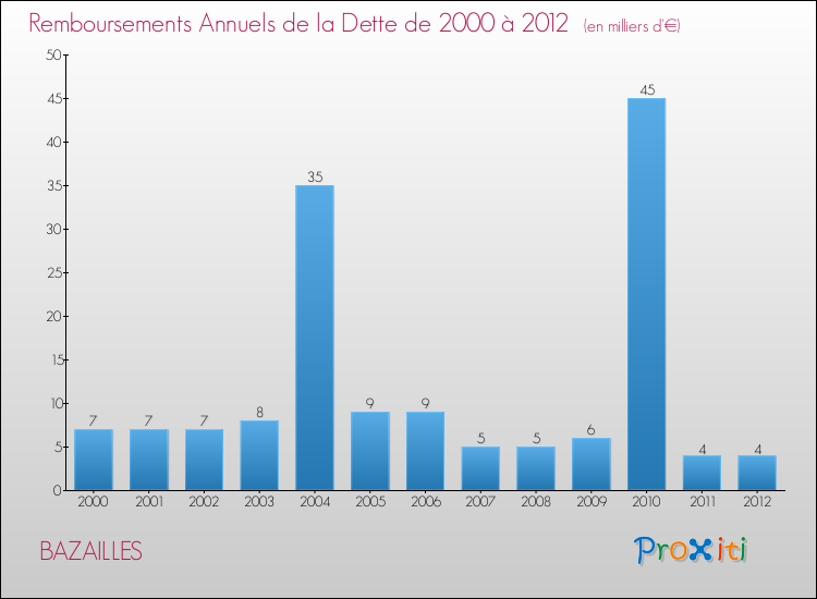 Evolution de l'annuité de la dette pour la commune de BAZAILLES de 2000 à 2012 Annuités de la dette pour BAZAILLES de 2000 à 2012
