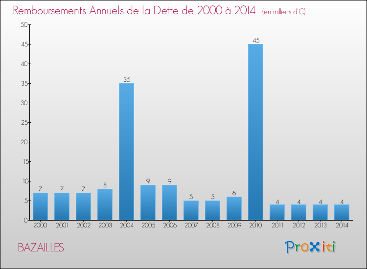 Evolution de l'annuité de la dette pour la commune de BAZAILLES de 2000 à 2014 Annuités de la dette pour BAZAILLES de 2000 à 2014
