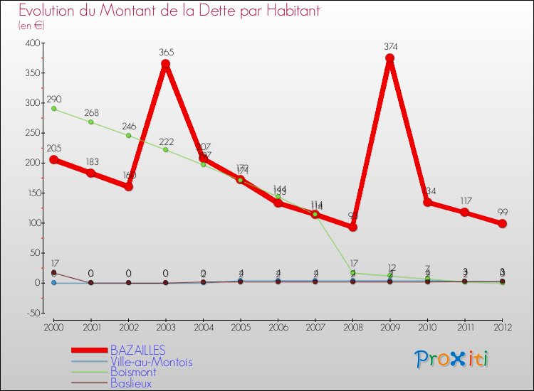 Evolution de la dette par habitant pour la commune de BAZAILLES et les communes proches de 2000 à 2012 Comparaison de la dette par habitant pour BAZAILLES et les communes voisines de 2000 à 2012