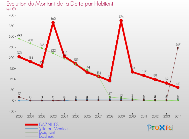 Evolution de la dette par habitant pour la commune de BAZAILLES et les communes proches de 2000 à 2014 Comparaison de la dette par habitant pour BAZAILLES et les communes voisines de 2000 à 2014