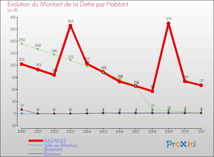 Evolution de la dette par habitant pour la commune de BAZAILLES et les communes proches Comparaison de la dette par habitant pour BAZAILLES et les communes voisines