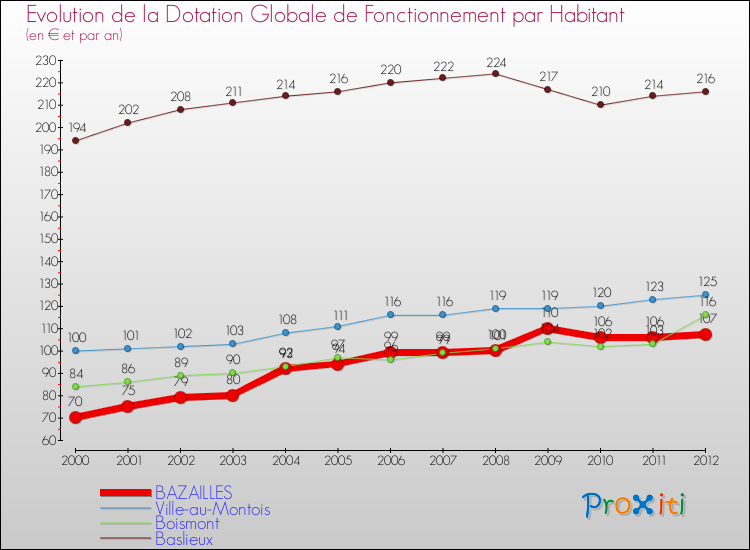 Evolution et montant de la dotation globale de fonctionnement par Habitant pour BAZAILLES et les communes proches Comparaison des dotations globales de fonctionnement par habitant pour BAZAILLES et les communes voisines