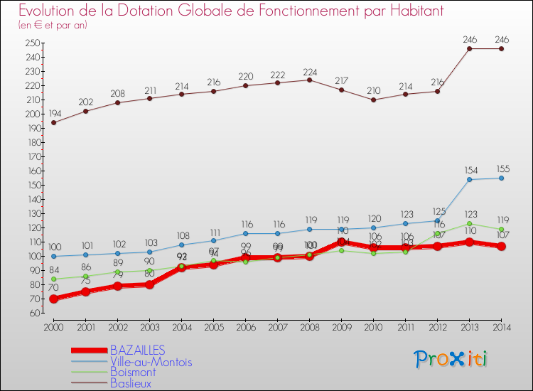 Evolution et montant de la dotation globale de fonctionnement par Habitant pour BAZAILLES et les communes proches de 2000 à 2014. Comparaison des dotations globales de fonctionnement par habitant pour BAZAILLES et les communes voisines de 2000 à 2014.