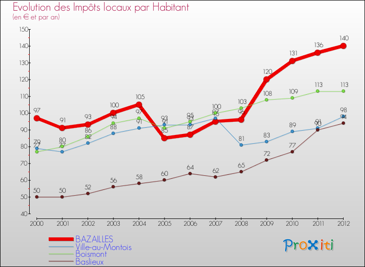 Evolution et montant des impôts locaux par Habitant pour BAZAILLES et les communes proches Comparaison des impôts locaux par habitant pour BAZAILLES et les communes voisines