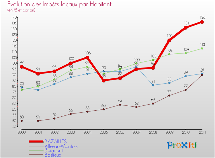 Evolution et montant des impôts locaux par Habitant pour BAZAILLES et les communes proches Comparaison des impôts locaux par habitant pour BAZAILLES et les communes voisines