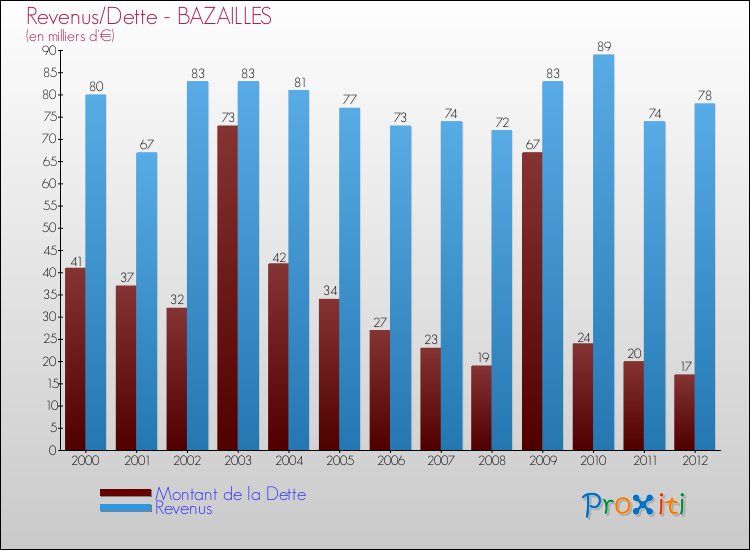 Evolution comparée de la dette et des revenus pour la commune de BAZAILLES de 2000 à 2012 Comparaison de la dette et des revenus pour BAZAILLES de 2000 à 2012