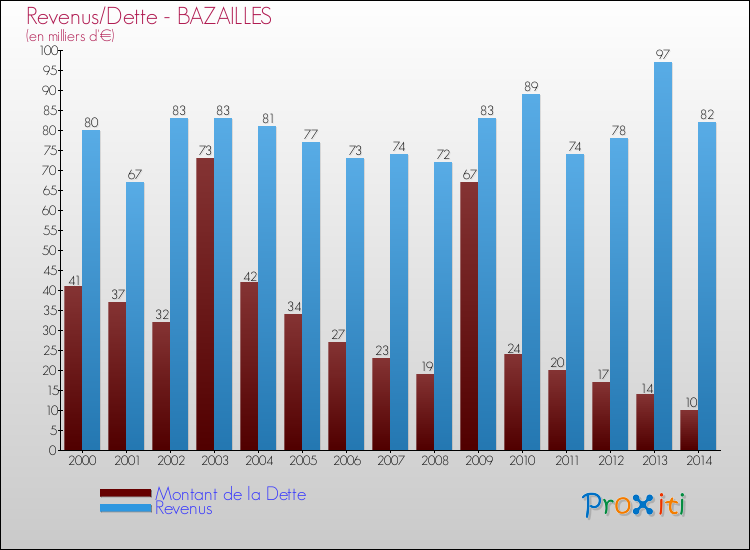 Evolution comparée de la dette et des revenus pour la commune de BAZAILLES de 2000 à 2014 Comparaison de la dette et des revenus pour BAZAILLES de 2000 à 2014