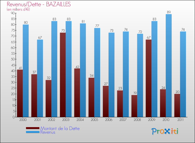 Evolution comparée de la dette et des revenus pour la commune de BAZAILLES de 2000 à 2011 Comparaison de la dette et des revenus pour BAZAILLES de 2000 à 2011