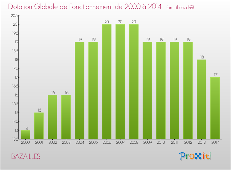 Evolution du montant de la Dotation Globale de Fonctionnement pour la commune de BAZAILLES de 2000 à 2014 Evolution du montant de la Dotation Globale de Fonctionnement pour BAZAILLES de 2000 à 2014