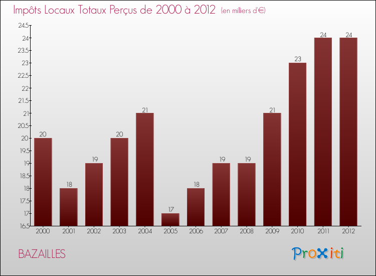 Evolution des Impôts Locaux pour la commune de BAZAILLES de 2000 à 2012 Evolution des Impôts Locaux pour BAZAILLES de 2000 à 2012