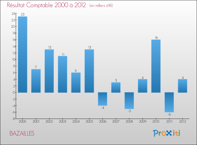 Evolution du résultat comptable pour la commune de BAZAILLES de 2000 à 2012 Evolution du résultat comptable pour BAZAILLES de 2000 à 2012
