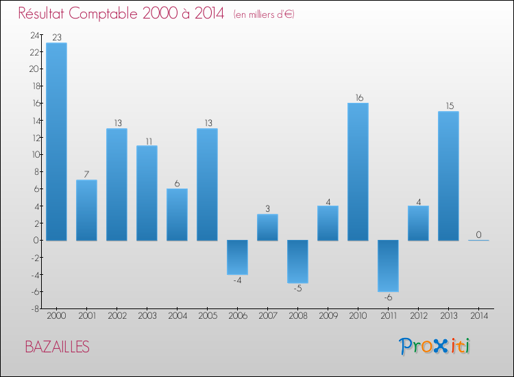 Evolution du résultat comptable pour la commune de BAZAILLES de 2000 à 2014 Evolution du résultat comptable pour BAZAILLES de 2000 à 2014