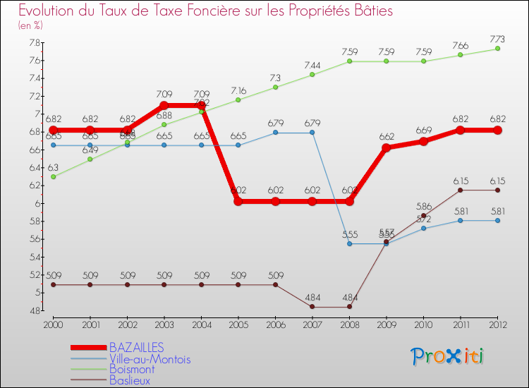 Evolution du taux de la taxe foncière sur le bati pour BAZAILLES et les communes proches de 2000 à 2012 Comparaison des taux de taxe foncière sur le bati pour BAZAILLES et les communes voisines de 2000 à 2012