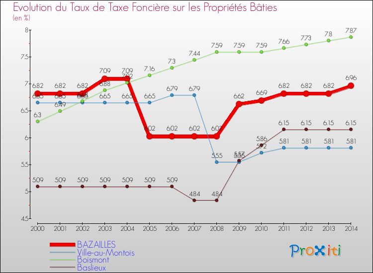 Evolution du taux de la taxe foncière sur le bati pour BAZAILLES et les communes proches de 2000 à 2014 Comparaison des taux de taxe foncière sur le bati pour BAZAILLES et les communes voisines de 2000 à 2014