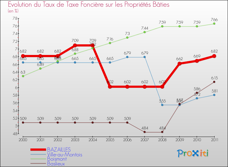 Evolution du taux de la taxe foncière sur le bati pour BAZAILLES et les communes proches Comparaison des taux de taxe foncière sur le bati pour BAZAILLES et les communes voisines