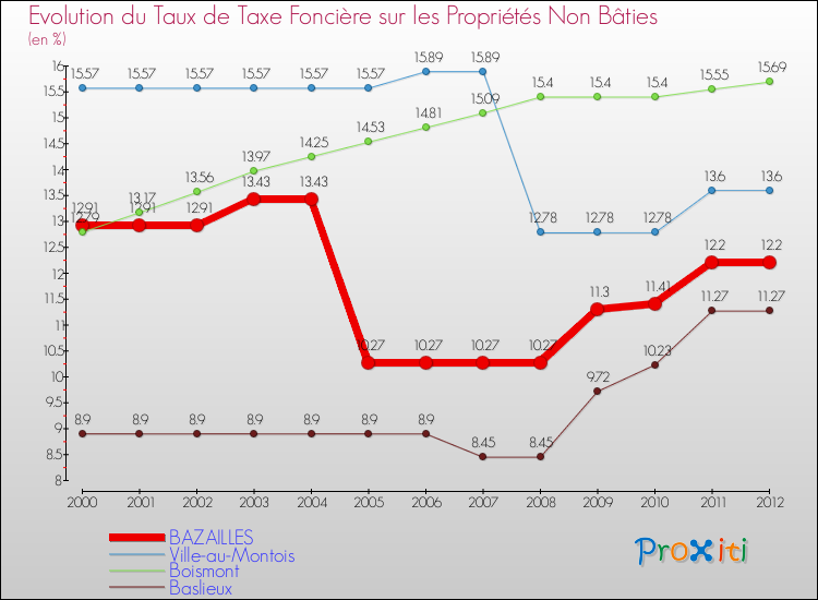 Evolution du taux de la taxe foncière sur les immeubles et terrains non batis pour BAZAILLES et les communes proches de 2000 à 2012 Comparaison des taux de la taxe foncière sur les immeubles et terrains non batis pour BAZAILLES et les communes voisines de 2000 à 2012