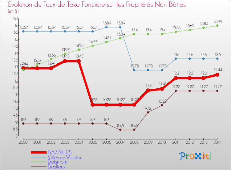 Evolution du taux de la taxe foncière sur les immeubles et terrains non batis pour BAZAILLES et les communes proches de 2000 à 2014 Comparaison des taux de la taxe foncière sur les immeubles et terrains non batis pour BAZAILLES et les communes voisines de 2000 à 2014