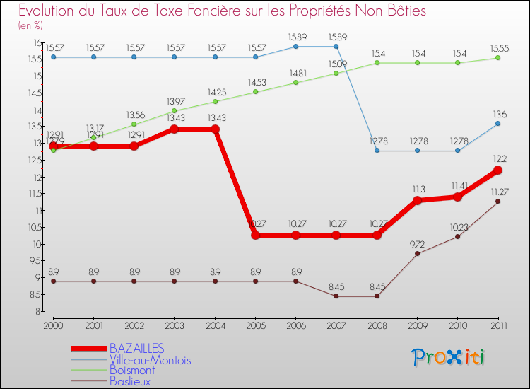 Evolution du taux de la taxe foncière sur les immeubles et terrains non batis pour BAZAILLES et les communes proches Comparaison des taux de la taxe foncière sur les immeubles et terrains non batis pour BAZAILLES et les communes voisines