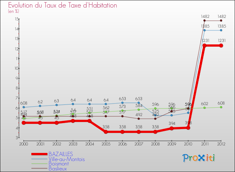 Evolution du taux de la taxe d'habitation pour BAZAILLES et les communes proches Comparaison des taux de la taxe d'habitation pour BAZAILLES et les communes voisines