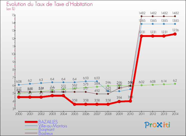 Evolution du taux de la taxe d'habitation pour BAZAILLES et les communes proches de 2000 à 2014 Comparaison des taux de la taxe d'habitation pour BAZAILLES et les communes voisines de 2000 à 2014