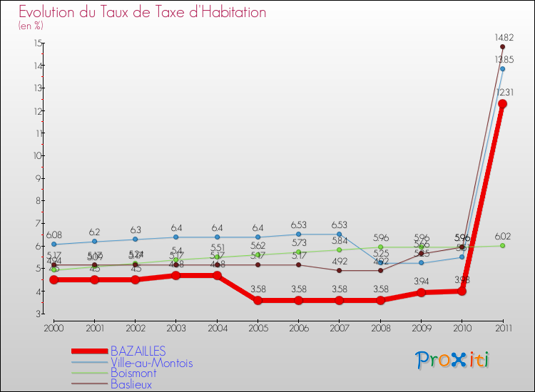 Evolution du taux de la taxe d'habitation pour BAZAILLES et les communes proches Comparaison des taux de la taxe d'habitation pour BAZAILLES et les communes voisines