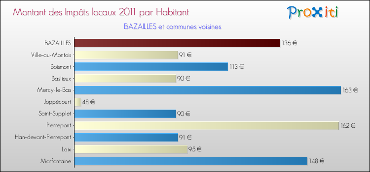 Montant des impôts locaux par Habitant pour BAZAILLES et les communes proches Comparaison des impôts locaux par habitant pour BAZAILLES et les communes voisines