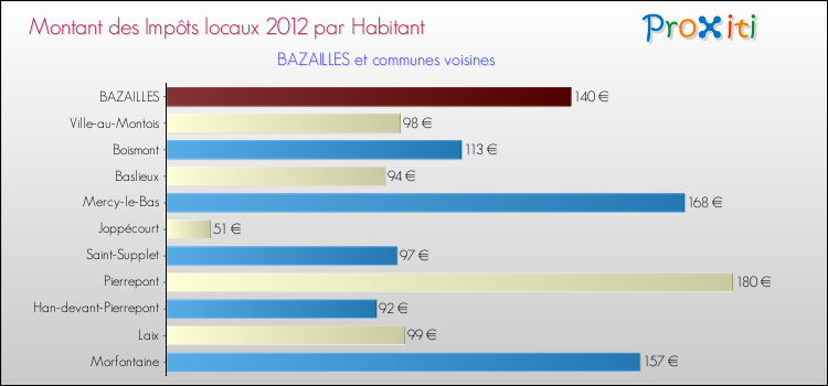Montant des impôts locaux par Habitant pour BAZAILLES et les communes proches Comparaison des impôts locaux par habitant pour BAZAILLES et les communes voisines