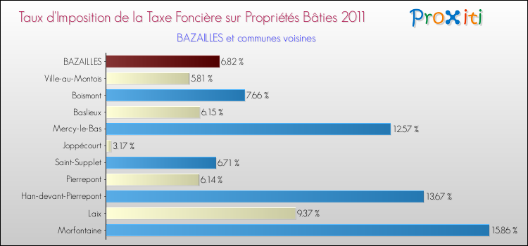 Taux d'imposition de la taxe foncière sur le bati 2011 pour BAZAILLES et les communes proches Comparaison des taux d'imposition de la taxe foncière sur le bati 2011 pour BAZAILLES et les communes voisines