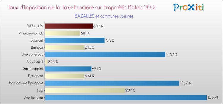 Taux d'imposition de la taxe foncière sur le bati 2012 pour BAZAILLES et les communes proches Comparaison des taux d'imposition de la taxe foncière sur le bati 2012 pour BAZAILLES et les communes voisines