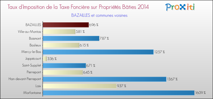 Taux d'imposition de la taxe foncière sur le bati 2014 pour BAZAILLES et les communes proches Comparaison des taux d'imposition de la taxe foncière sur le bati 2014 pour BAZAILLES et les communes voisines