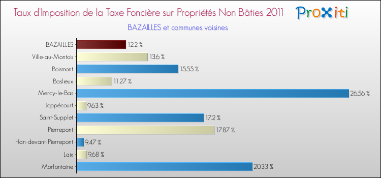Taux d'imposition de la taxe foncière sur les immeubles et terrains non batis 2011 pour BAZAILLES et les communes proches Comparaison des taux d'imposition de la taxe foncière sur les immeubles et terrains non batis 2011 pour BAZAILLES et les communes voisines