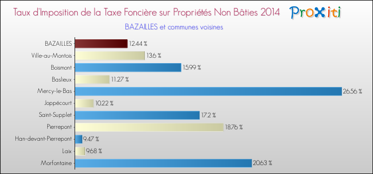 Taux d'imposition de la taxe foncière sur les immeubles et terrains non batis 2014 pour BAZAILLES et les communes proches Comparaison des taux d'imposition de la taxe foncière sur les immeubles et terrains non batis 2014 pour BAZAILLES et les communes voisines