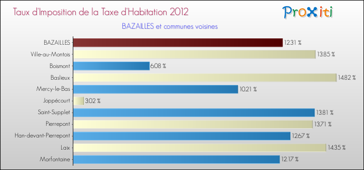 Taux d'imposition de la taxe d'habitation 2012 pour BAZAILLES et les communes proches Comparaison des taux d'imposition de la taxe d'habitation 2012 pour BAZAILLES et les communes voisines