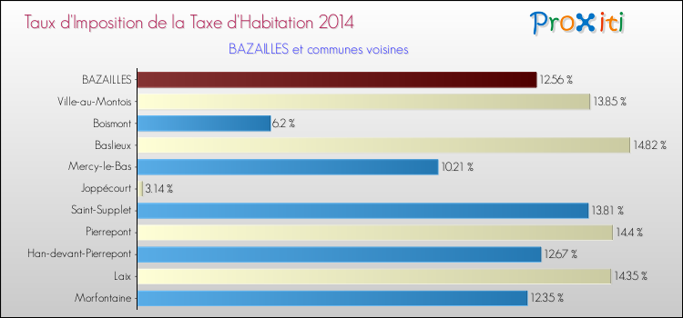 Taux d'imposition de la taxe d'habitation 2014 pour BAZAILLES et les communes proches Comparaison des taux d'imposition de la taxe d'habitation 2014 pour BAZAILLES et les communes voisines